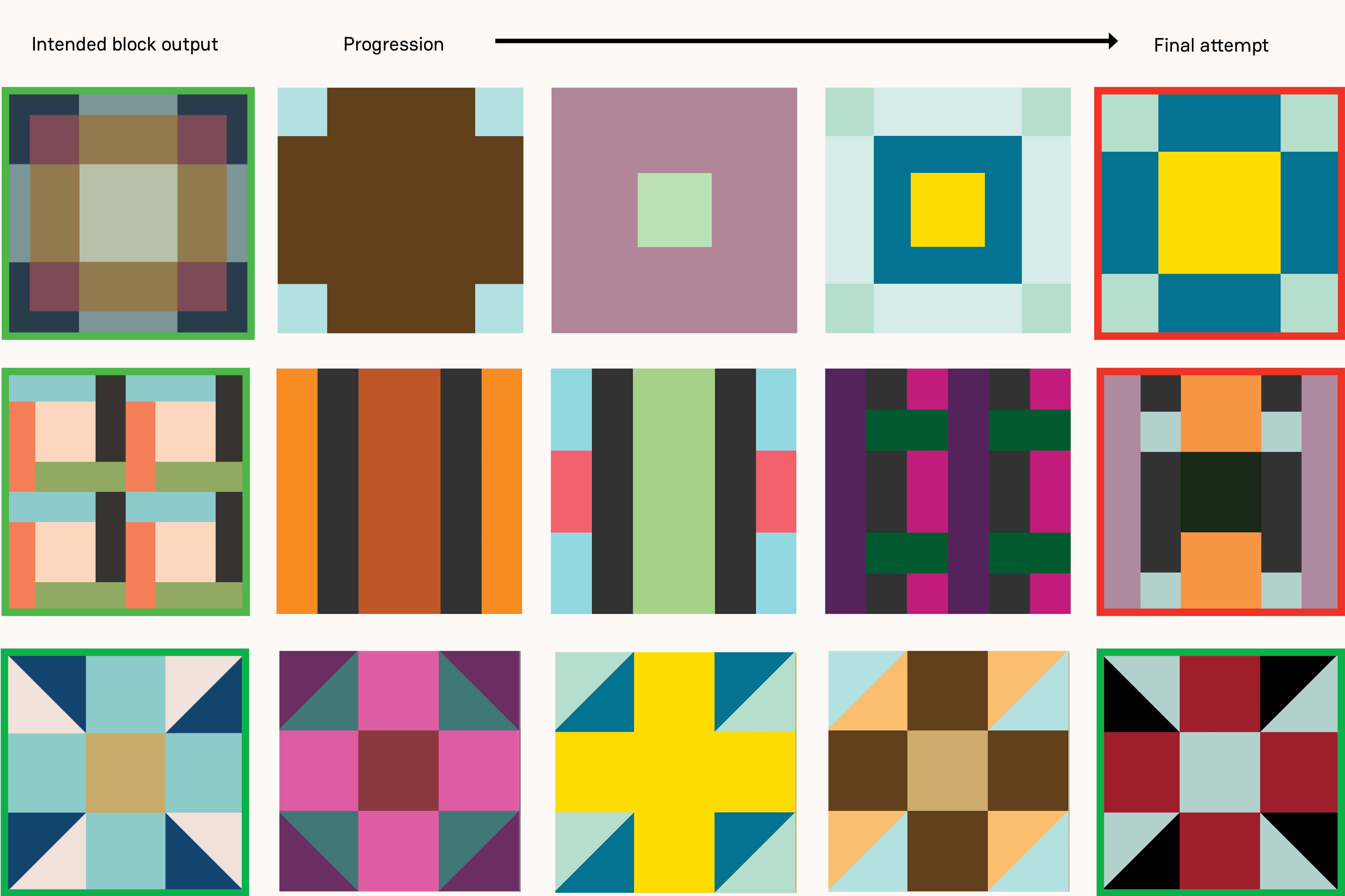 grid of 3 rows and 5 columns showing the progression of block outputs